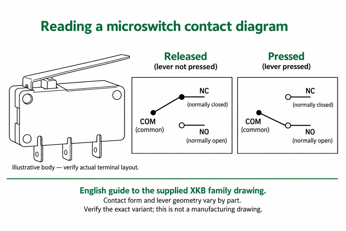 Line drawing of a lever microswitch with contact diagrams: released connects COM to NC, pressed connects COM to NO