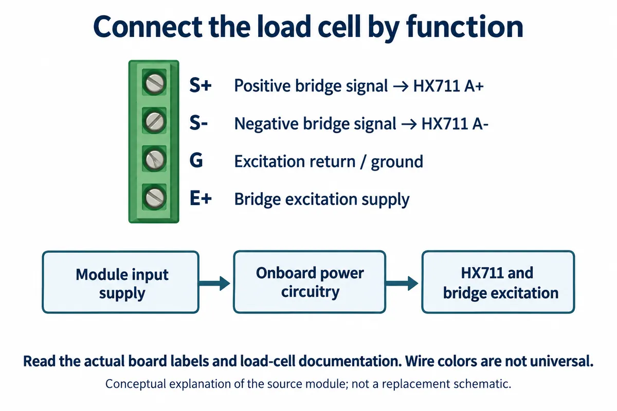 Terminal block diagram: S+ and S- are the bridge signal to HX711 A+ and A-, G is excitation return, E+ is bridge excitation