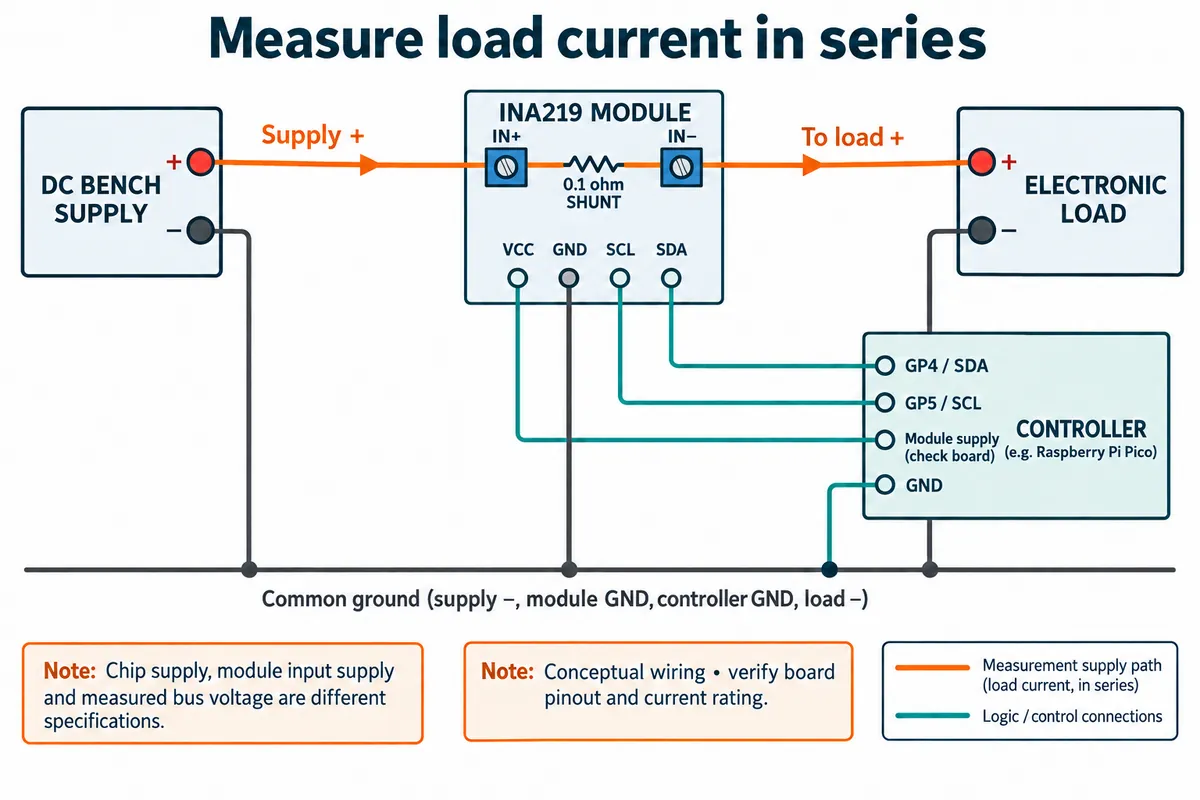 Wiring diagram: bench supply positive to IN+, through a 0.1 ohm shunt to IN-, then to the electronic load, with SDA and SCL to the controller and a common ground