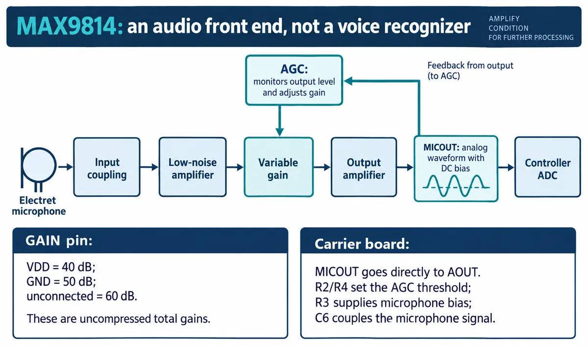 Signal chain: electret microphone, input coupling, low-noise amplifier, variable gain with AGC feedback, output amplifier, MICOUT analog waveform with DC bias, controller ADC