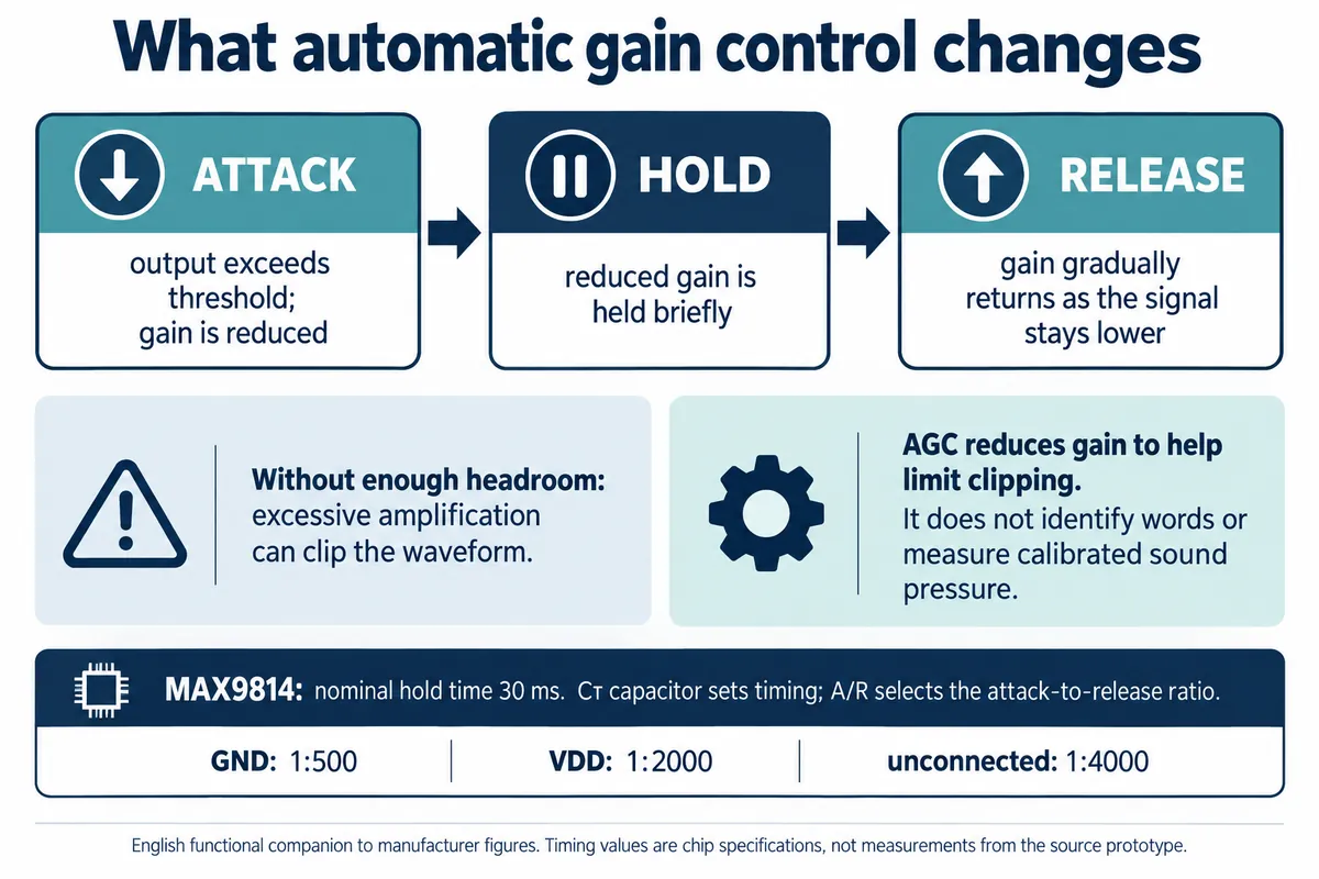 Diagram of AGC attack, hold and release: gain drops when the output exceeds a threshold, is held briefly, then recovers as the signal stays lower; hold time about 30 ms and attack-to-release ratio set by the A/R pin