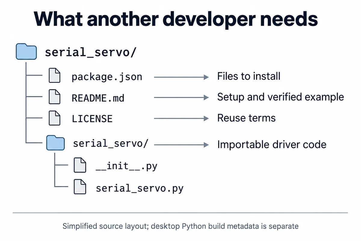 Package tree: package.json for files to install, README for setup and a verified example, LICENSE for reuse terms, and the importable driver folder