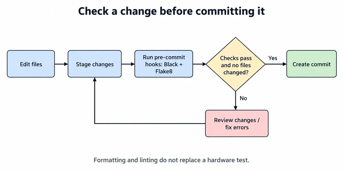 Flowchart: edit files, stage changes, run pre-commit hooks, then commit if checks pass or return to review and fix