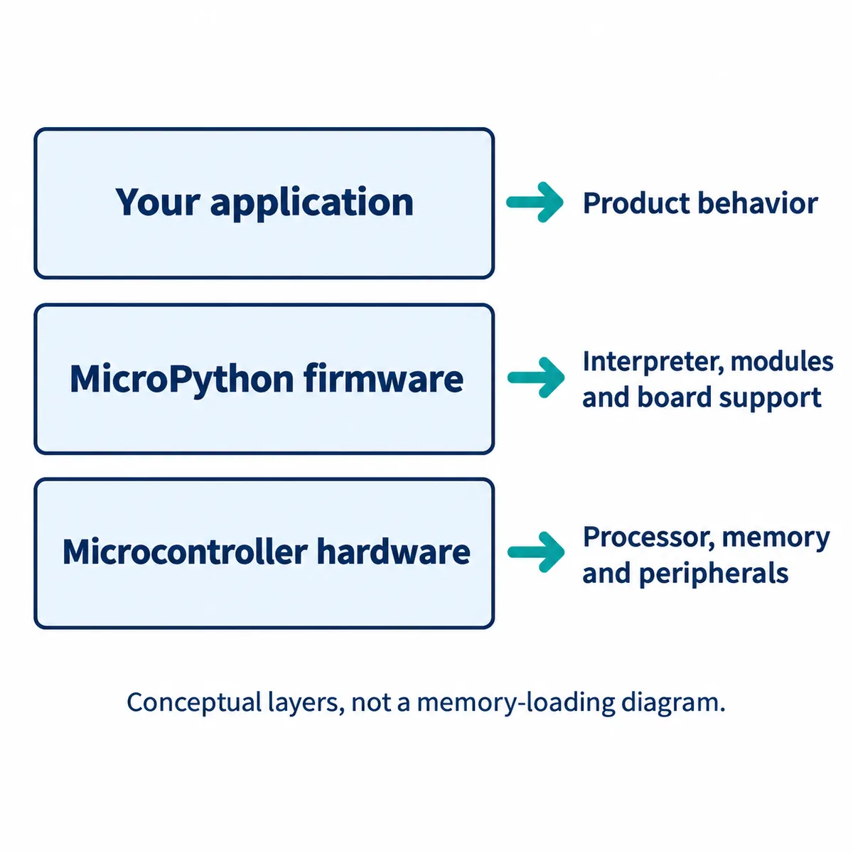 Three stacked layers: your application for product behavior, MicroPython firmware for interpreter and board support, and microcontroller hardware for processor, memory and peripherals