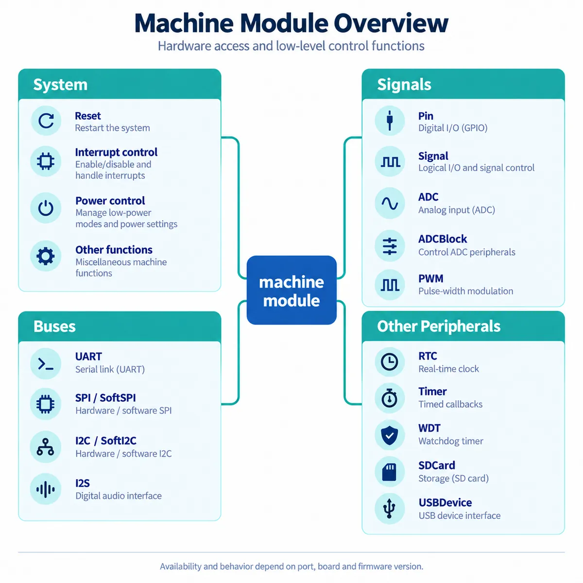 Map of the MicroPython machine module grouped into system functions, signals such as Pin, ADC and PWM, buses such as UART, SPI, I2C and I2S, and other peripherals such as RTC, Timer and watchdog