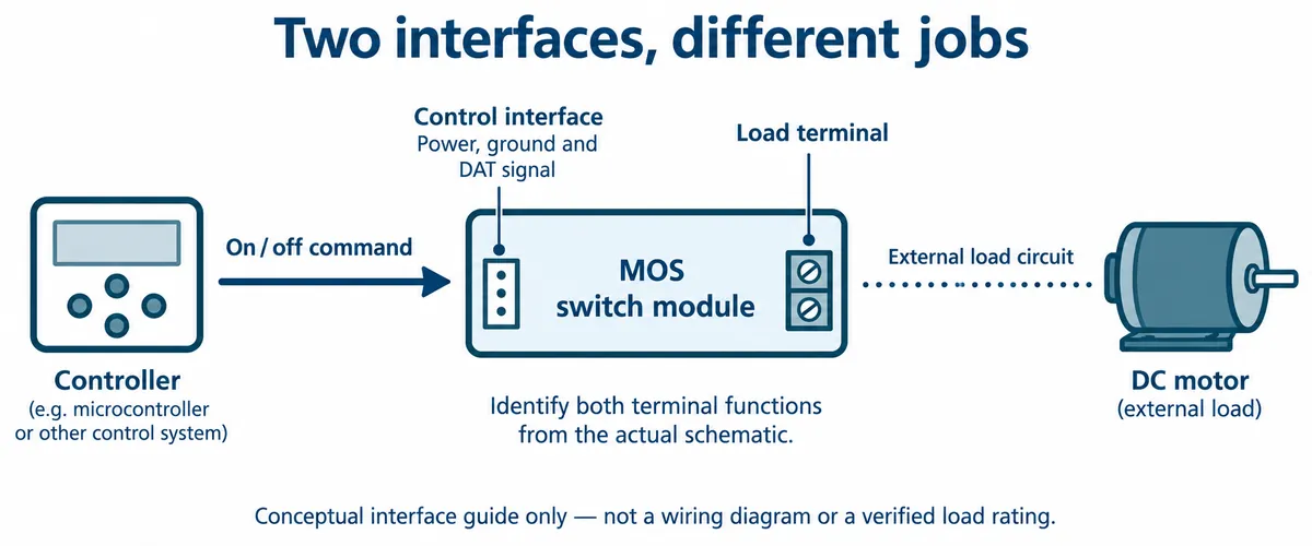 Diagram: controller sends an on/off command to the MOS switch module's control interface, while its load terminal sits in the external DC motor circuit
