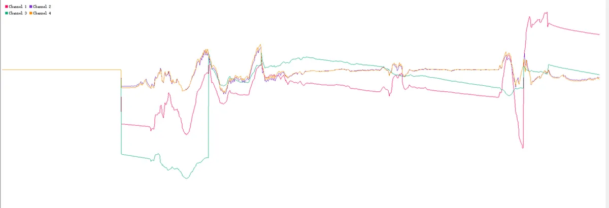Four-channel plot from a serial plotter showing gyroscope and filtered roll and pitch traces during a handheld motion sequence
