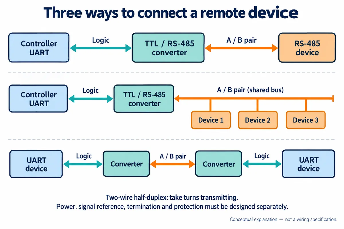 Three block diagrams: controller UART to converter to RS-485 device; one converter on a shared bus with three devices; and two converters linking two UART devices