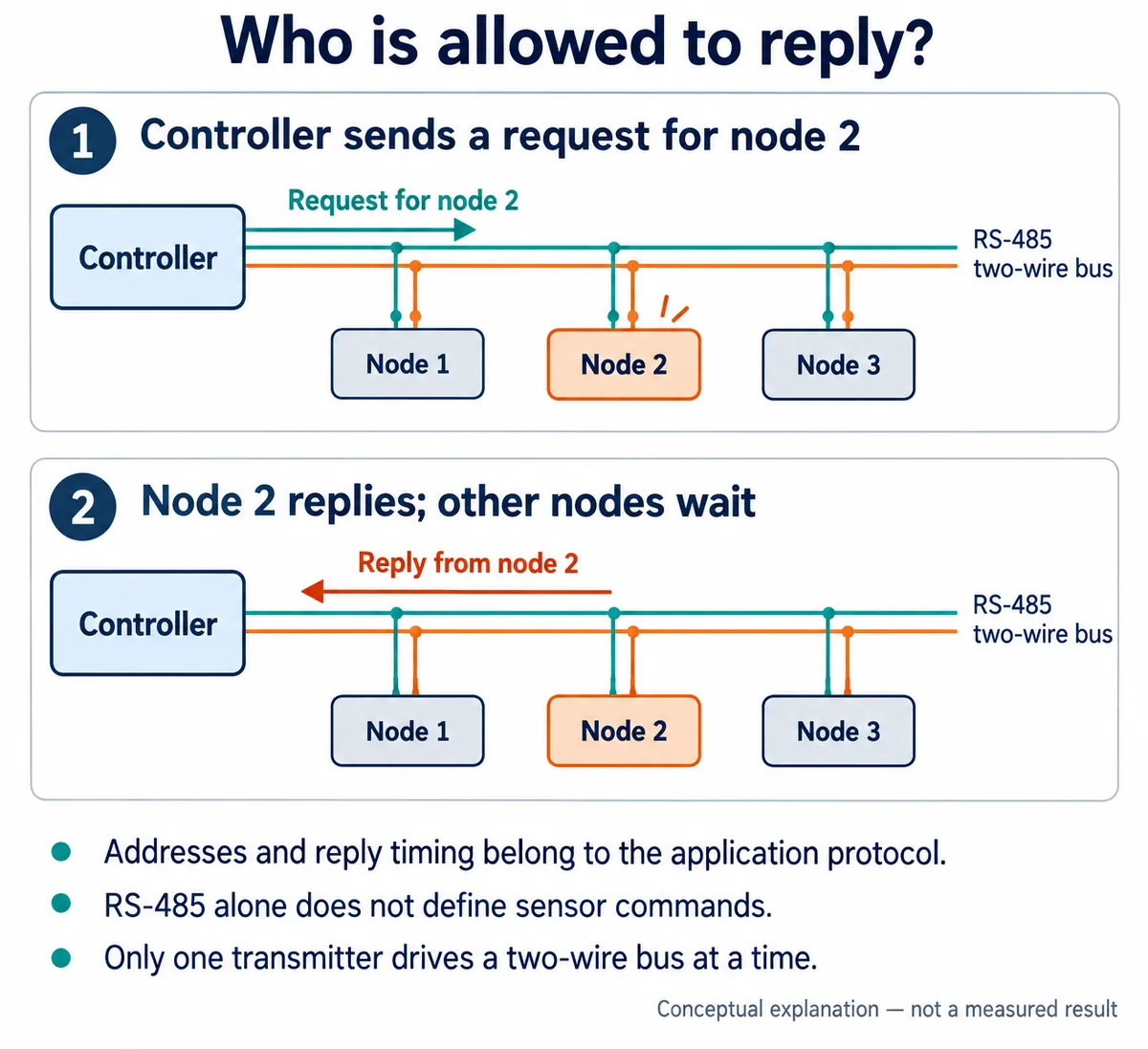 Two-step diagram: the controller sends a request addressed to node 2 on a shared two-wire bus, then node 2 replies while nodes 1 and 3 wait