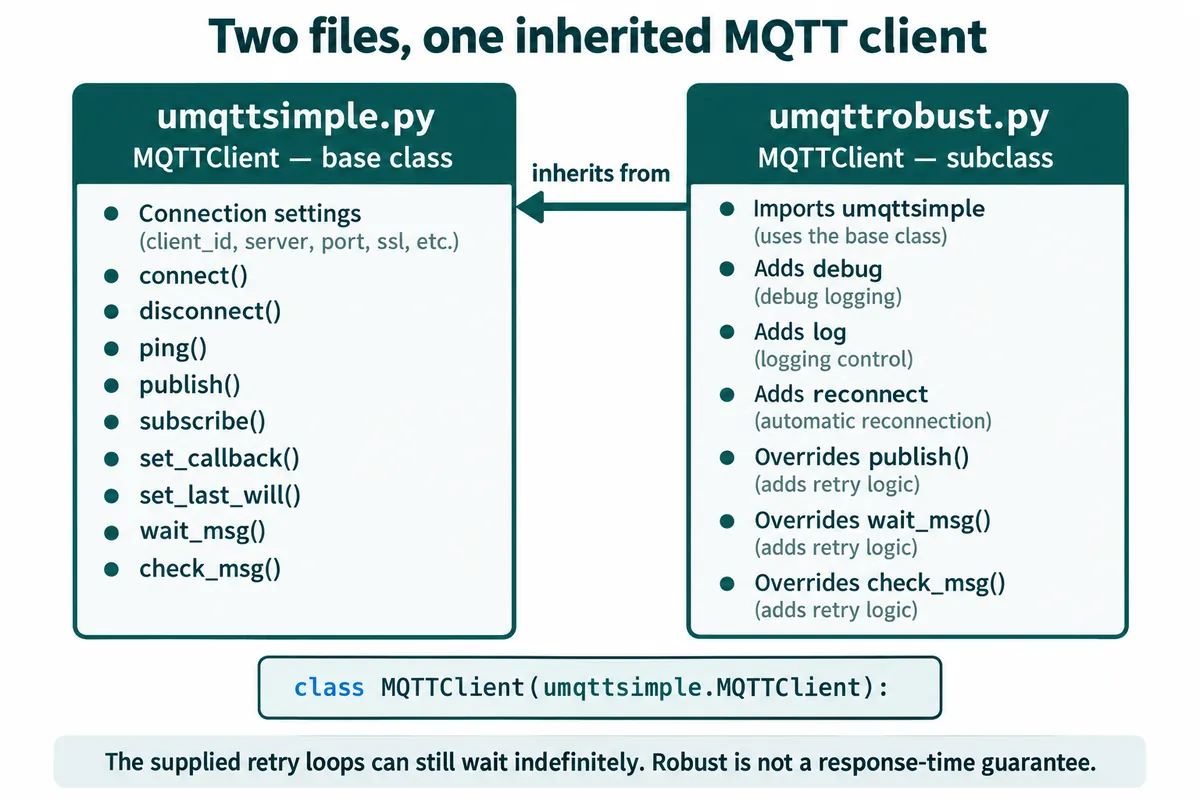 Diagram: umqttrobust.py MQTTClient subclass inherits connect, publish, ping and other methods from umqttsimple.py and adds debug, log, reconnect and retrying overrides