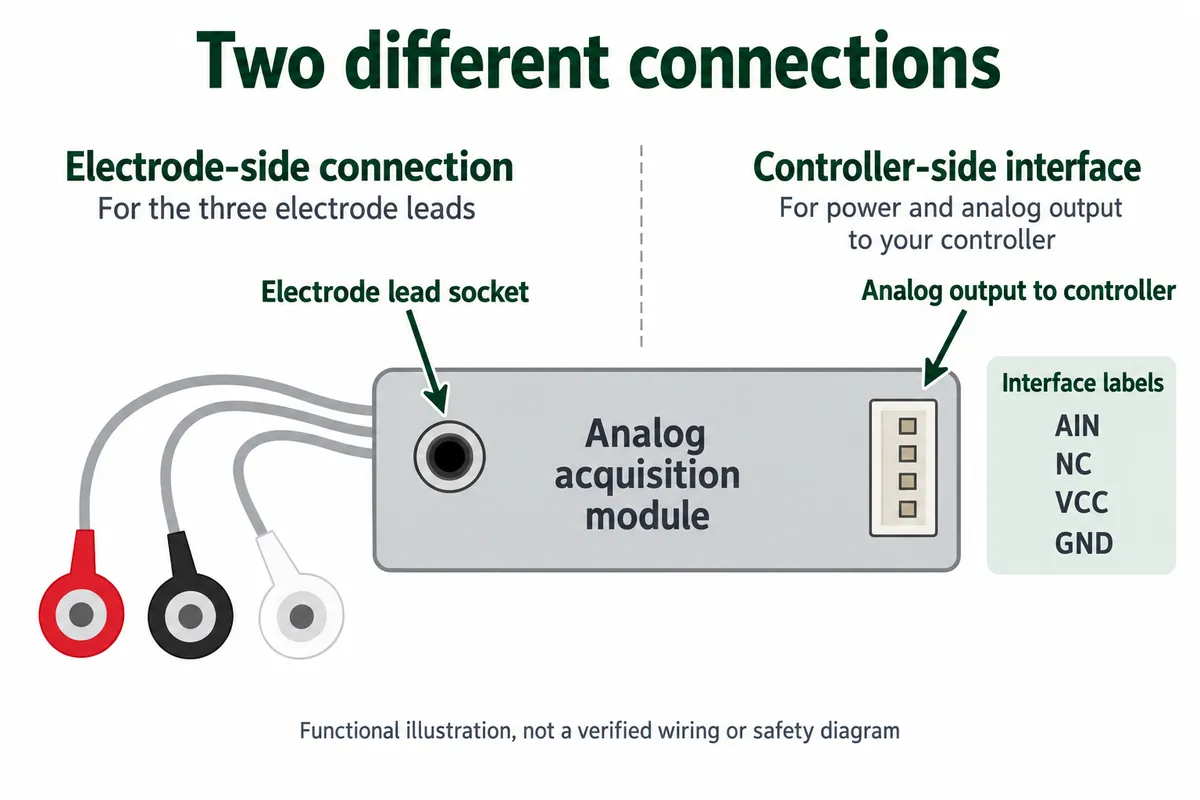 Diagram of the module with a three-lead electrode cable on a round socket and a four-pin controller connector labeled AIN, NC, VCC and GND