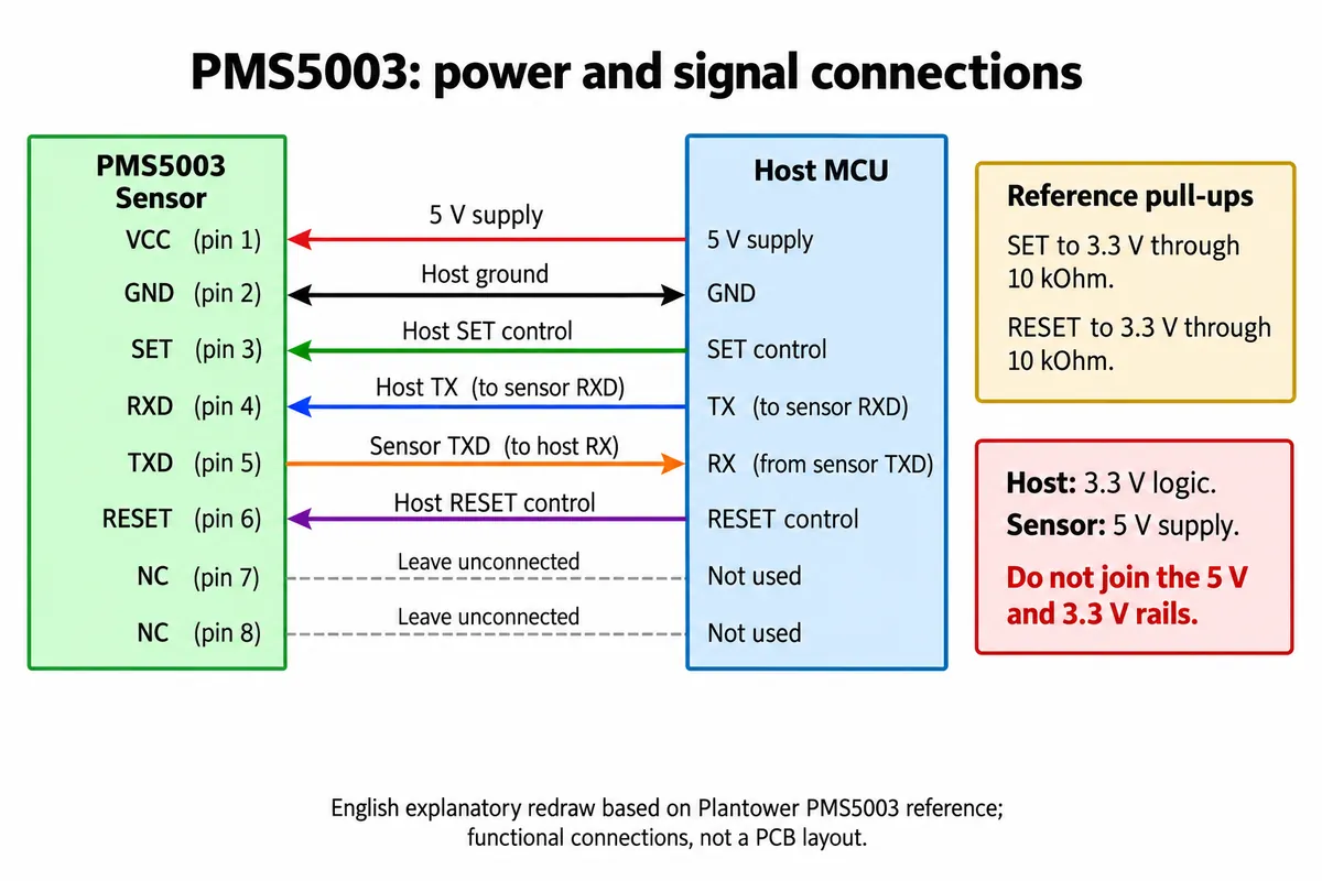 Connection table: PMS5003 VCC to 5 V, GND, SET, RXD, TXD and RESET to host pins, two NC pins, 10 kOhm pull-ups on SET and RESET to 3.3 V