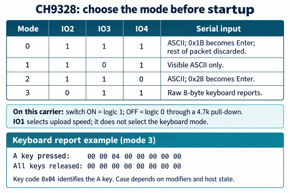 Table of CH9328 modes 0 to 3 set by IO2, IO3 and IO4, with notes on the carrier pull-downs and an 8-byte report for pressing and releasing the A key