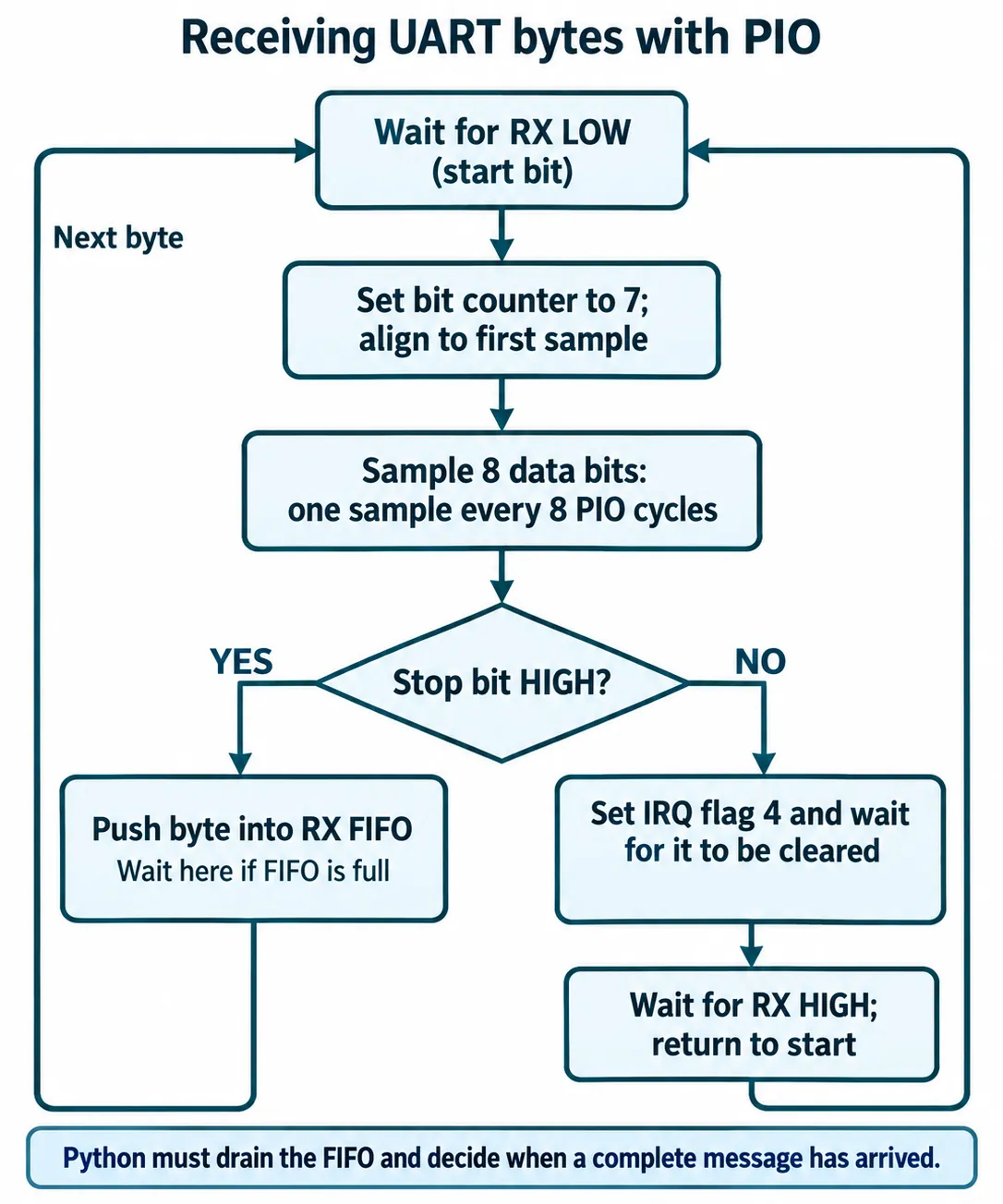 Flowchart of PIO UART reception: wait for start bit, sample eight data bits, push the byte to the RX FIFO if the stop bit is high, otherwise set IRQ flag 4 and wait