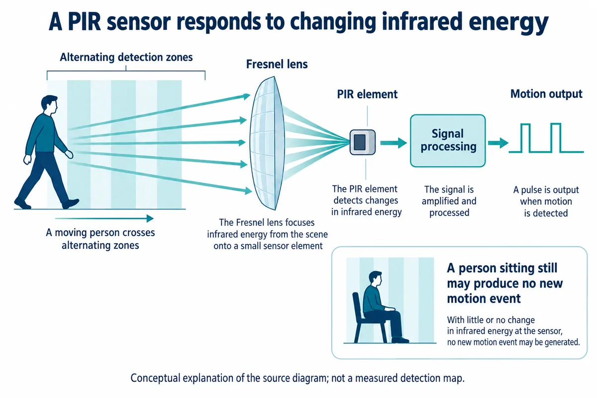 Diagram: a walking person crosses alternating zones, a Fresnel lens focuses infrared onto the PIR element, and a pulse is output; a seated person may produce no new event
