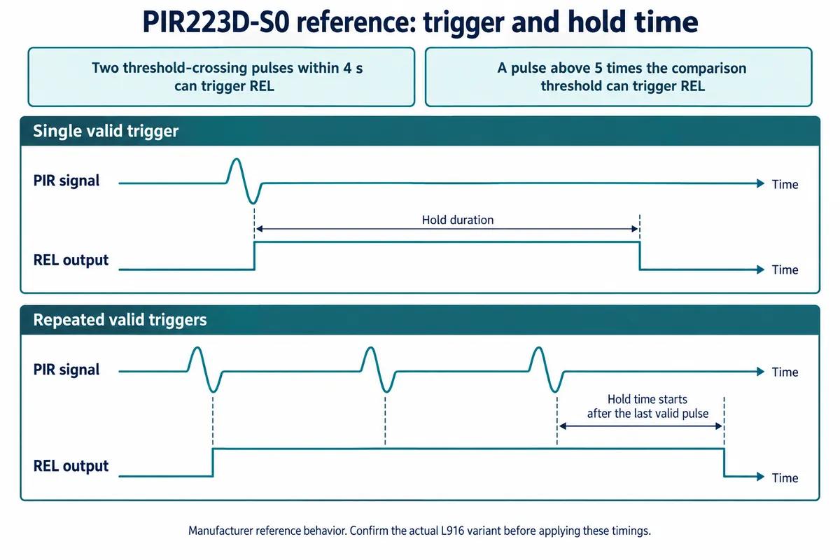 Timing diagram: a valid PIR pulse sets the output high for a hold duration; repeated pulses extend it, with hold time counted from the last valid pulse