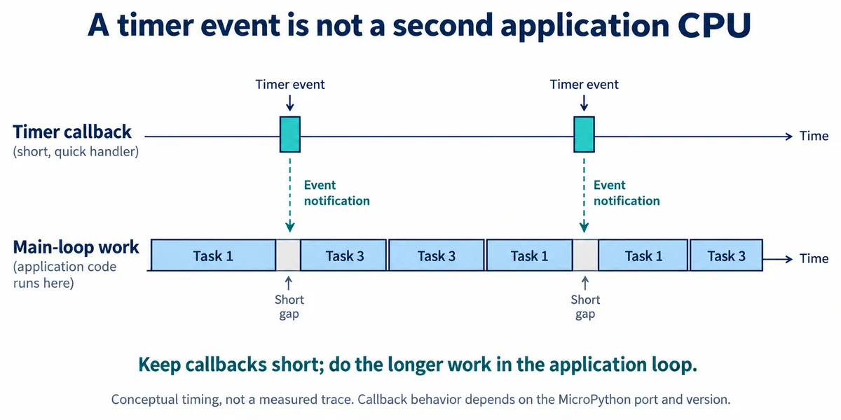 Timeline showing short timer callbacks on one row and longer main-loop tasks on another, with each timer event only notifying the main loop