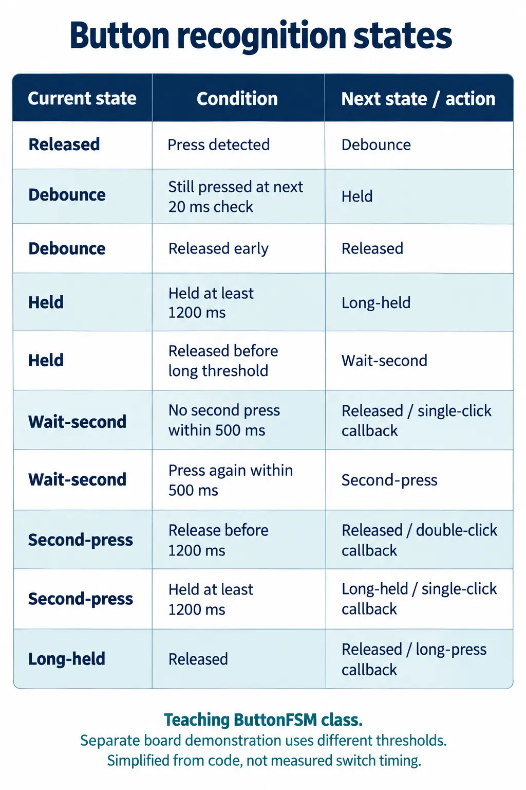 Table of button states from released through debounce, held, wait-second, second-press and long-held, with 20 ms, 1200 ms and 500 ms conditions