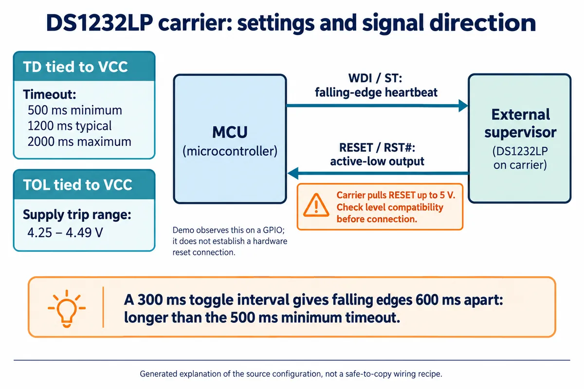 Diagram: TD and TOL tied to VCC give a 500 to 2000 ms timeout and a 4.25 to 4.49 V trip range; the MCU sends a falling-edge heartbeat to the supervisor, which returns an active-low reset that the carrier pulls up to 5 V