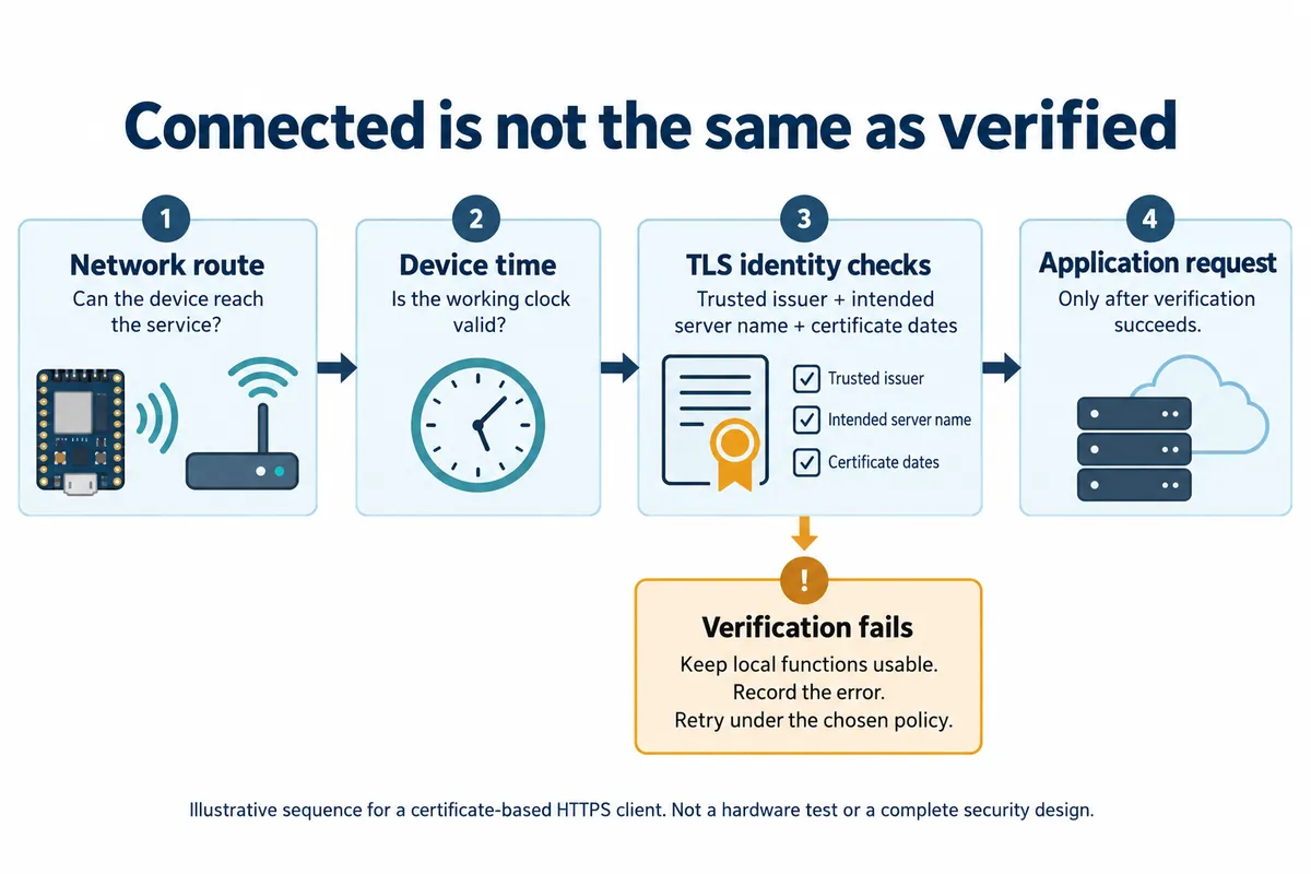 Network reachability, valid device time, TLS identity checks and an application request shown as separate stages