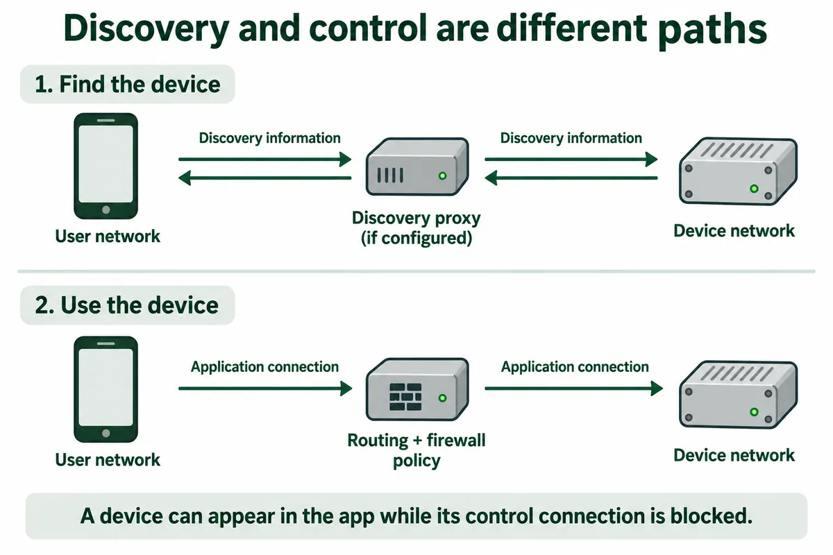 Discovery and application connections cross different checks