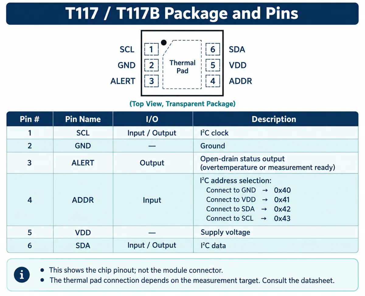 Pinout of the T117 six-pin package with SCL, GND, ALERT, ADDR, VDD and SDA, and the four I2C addresses set by the ADDR pin