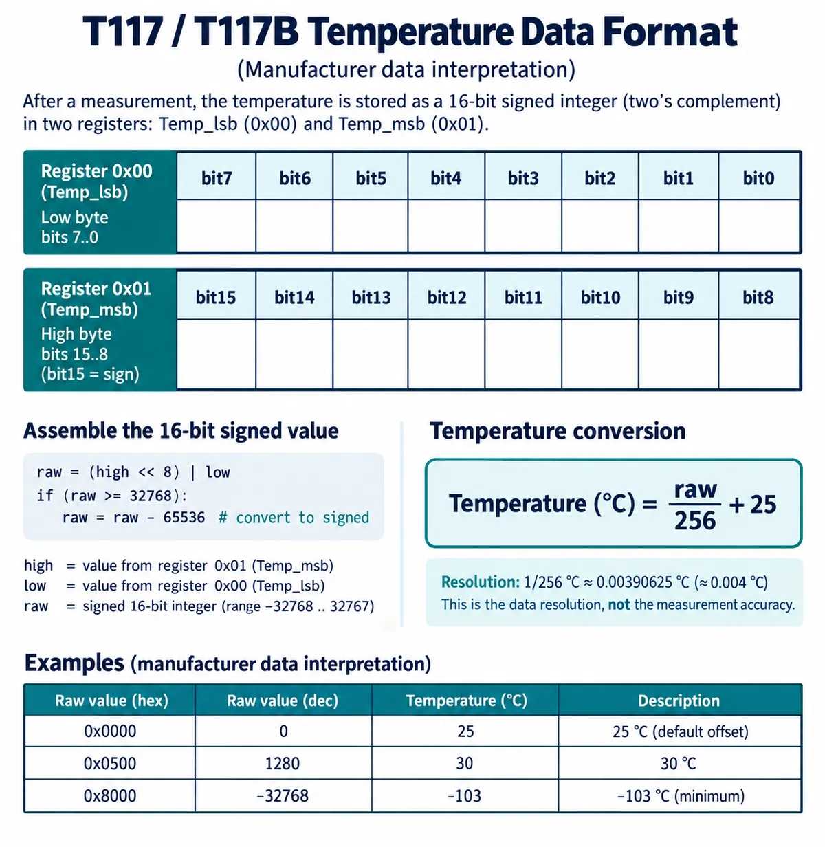 Register layout of the T117 temperature value, the conversion raw divided by 256 plus 25, and three worked examples