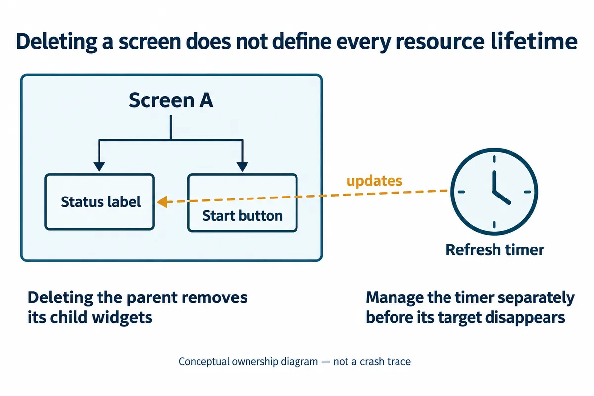 English explanatory illustration: Screen A owns a status label and a start button, while a refresh timer outside the screen updates the label