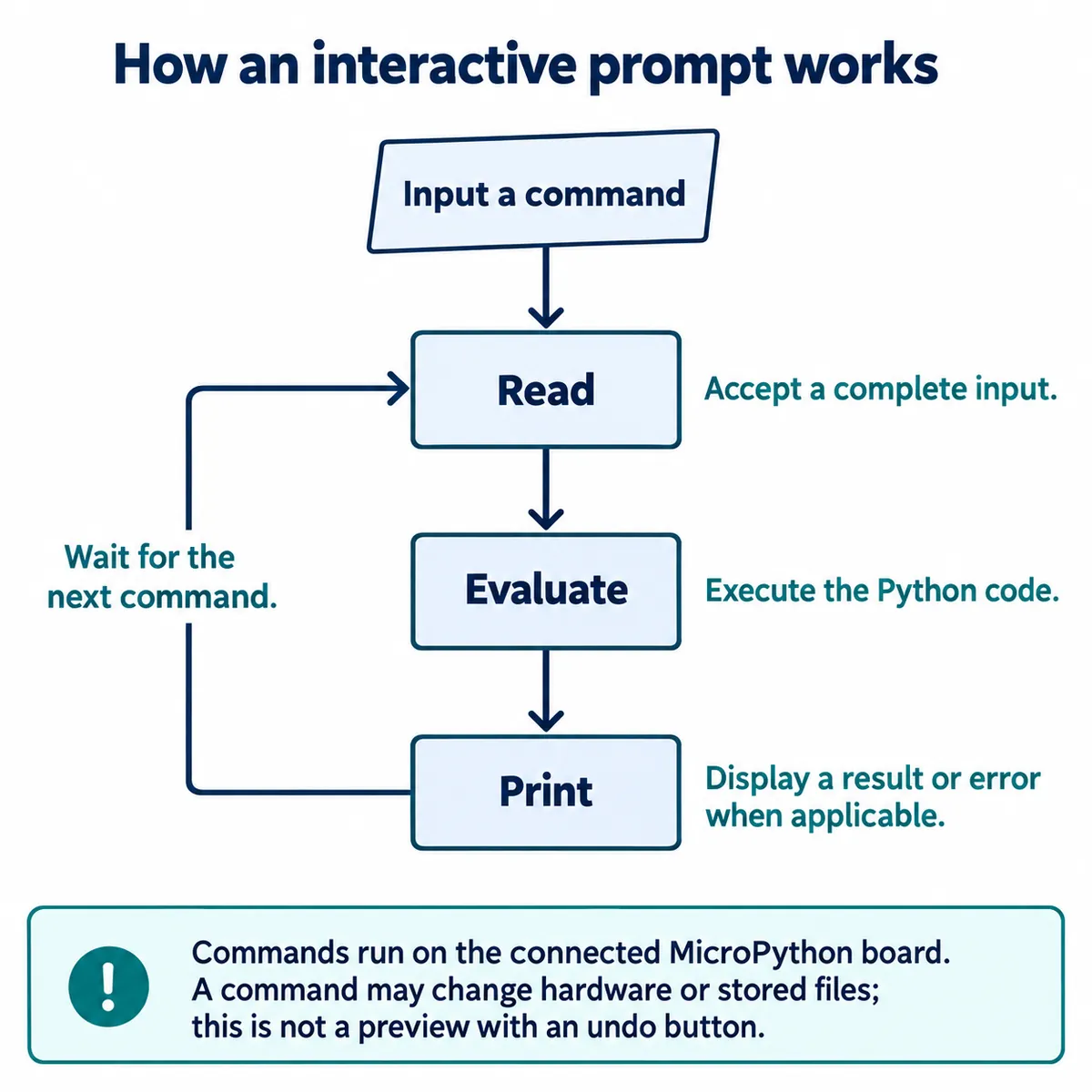 Flowchart of the read, evaluate, print loop returning to wait for the next command