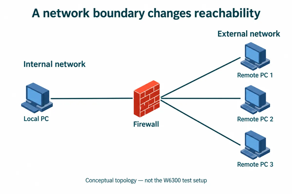 Diagram of a local PC on an internal network separated by a firewall from three remote PCs on an external network