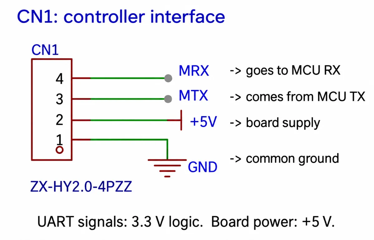 Connector diagram: pin 1 ground, pin 2 +5 V board supply, pin 3 MTX from the controller's TX, pin 4 MRX to the controller's RX