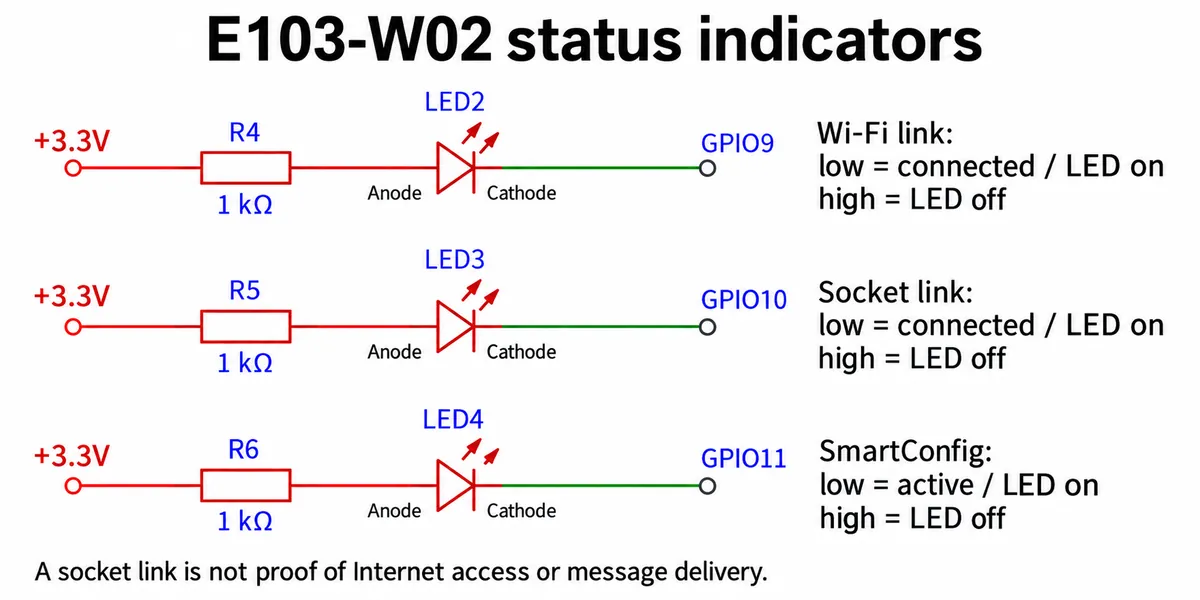 Schematic of three status LEDs from 3.3 V through 1 kohm resistors to GPIO9, GPIO10 and GPIO11, each lit when its pin is low
