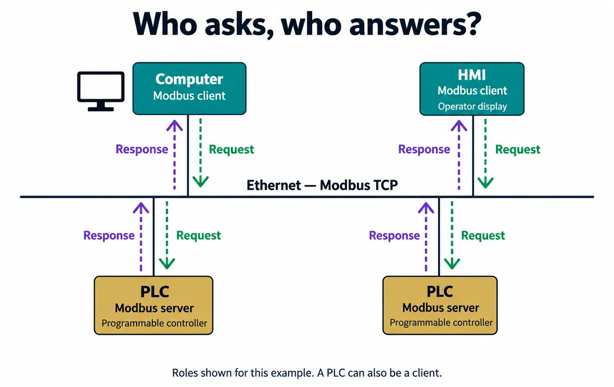 English explanatory redraw: a computer and an HMI as Modbus clients sending requests over Ethernet to two PLCs acting as Modbus servers
