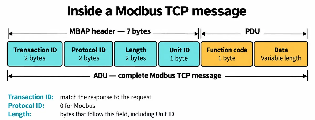 English explanatory redraw: the Modbus TCP message layout with a seven-byte MBAP header (transaction ID, protocol ID, length, unit ID) followed by function code and data