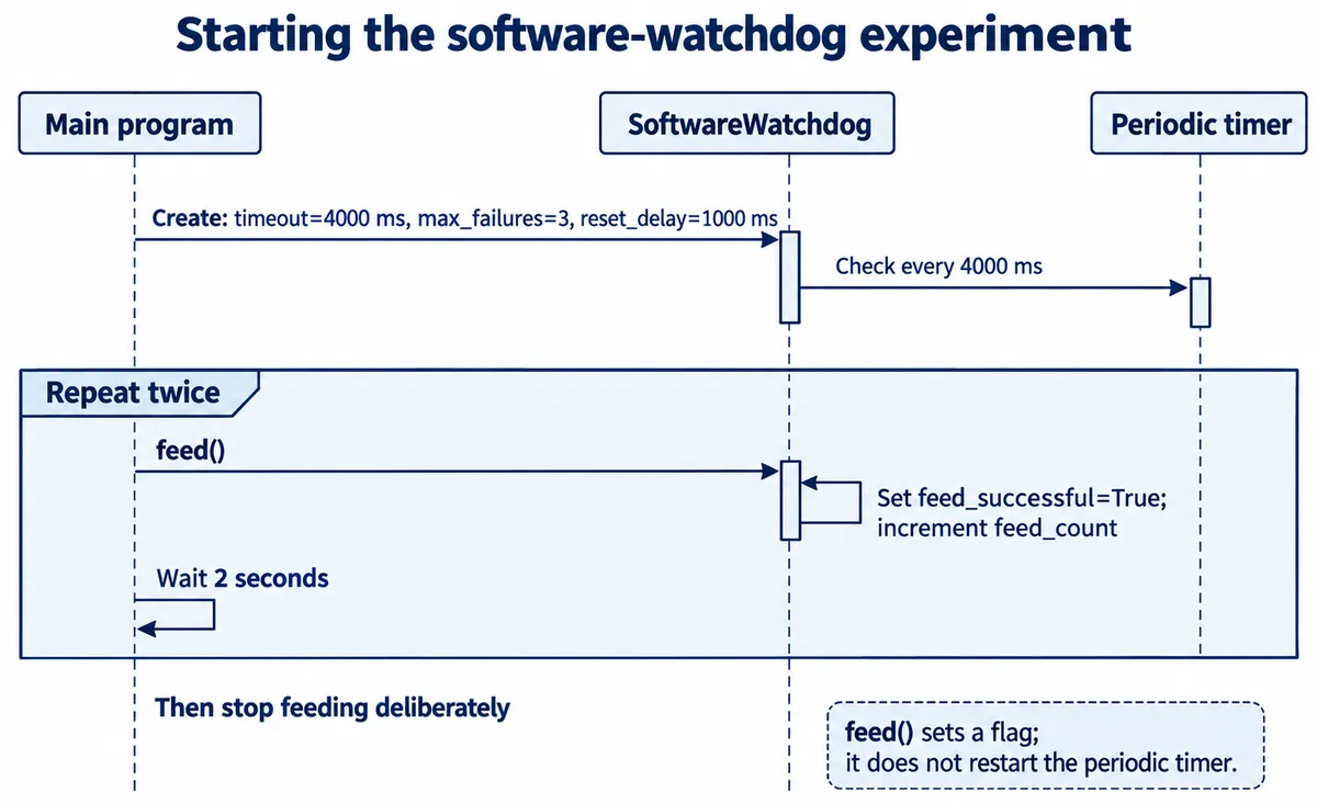 Sequence diagram: main program creates the watchdog, feeds twice with two-second waits, then stops; feed() only sets a flag