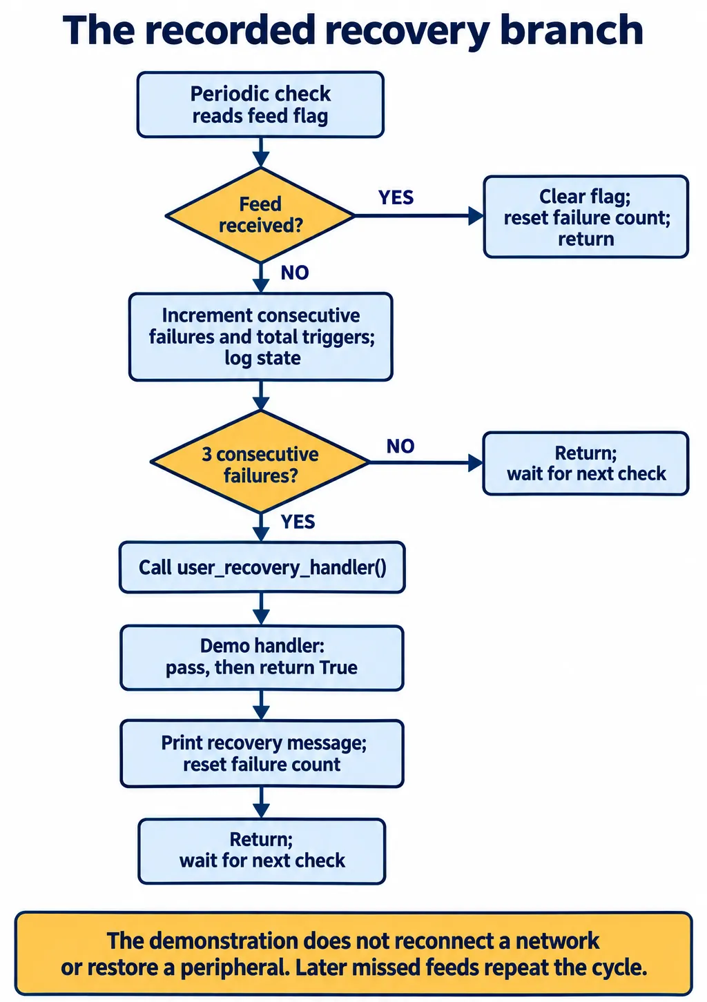 Flow chart of the recovery branch: periodic check, failure counting, call to a recovery handler that returns True, then wait for the next check