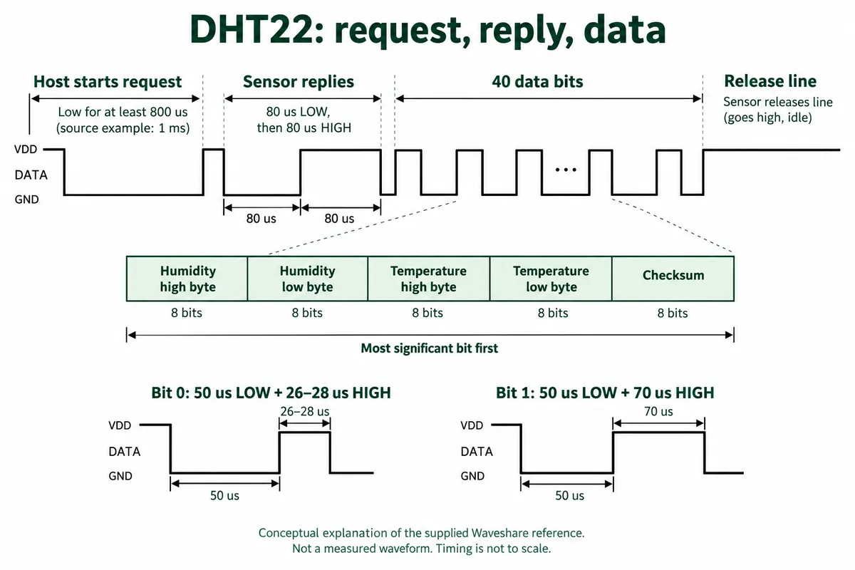 Timing diagram of a DHT22 exchange: host request, sensor reply, then 40 data bits as humidity, temperature and checksum bytes