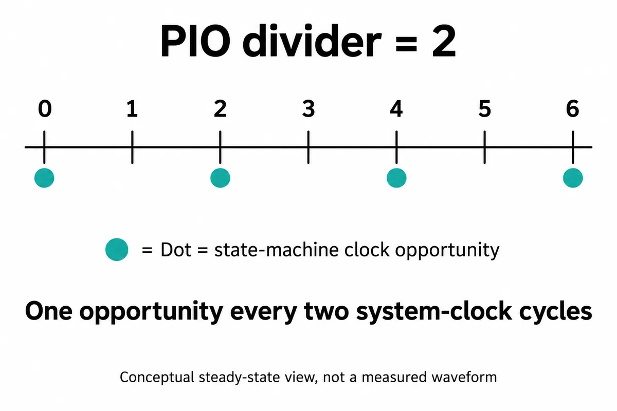 English explanatory redraw: a timeline of system-clock cycles 0 to 6 with a state-machine opportunity at every second cycle for a divider of 2