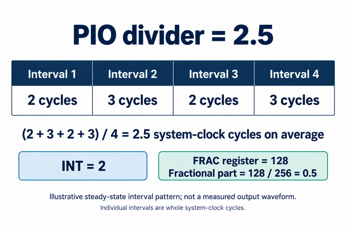 English explanatory redraw: a divider of 2.5 shown as repeating intervals of 2, 3, 2 and 3 system-clock cycles, averaging 2.5, with INT 2 and FRAC 128 of 256