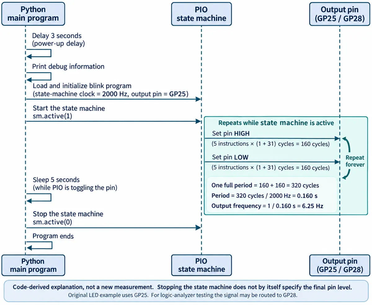 Sequence diagram: Python loads and starts the PIO state machine, sleeps five seconds while the state machine toggles the pin, then stops it; 320 cycles at 2000 Hz gives 6.25 Hz