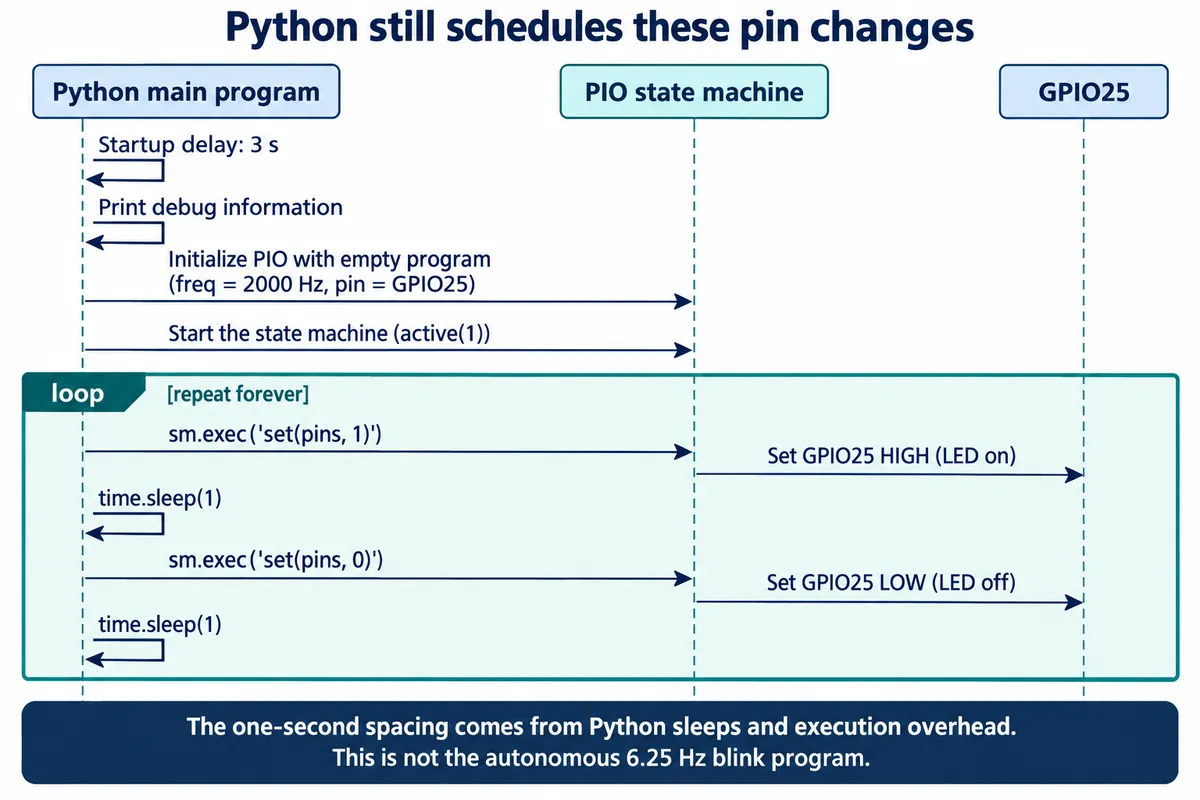 Sequence diagram: Python repeatedly calls sm.exec to set the pin high, sleeps one second, sets it low and sleeps again