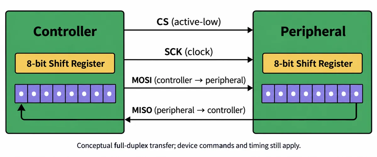 Diagram of a controller and a peripheral linked by chip select, clock, MOSI and MISO lines, each with an 8-bit shift register
