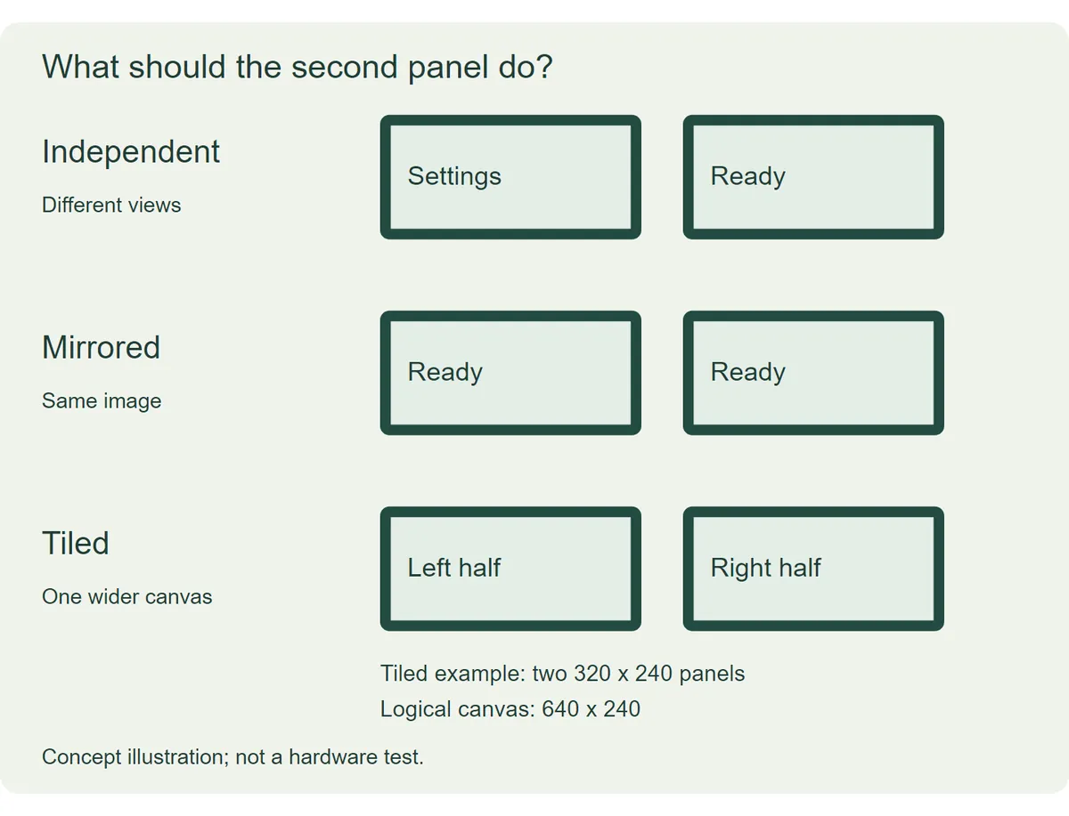 Diagram of three two-panel arrangements: independent, mirrored and tiled