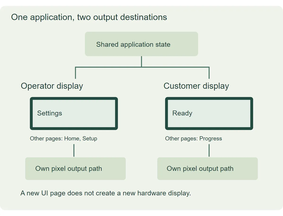 Diagram: shared application state feeding separate operator and customer displays, each with its own pages and pixel output path