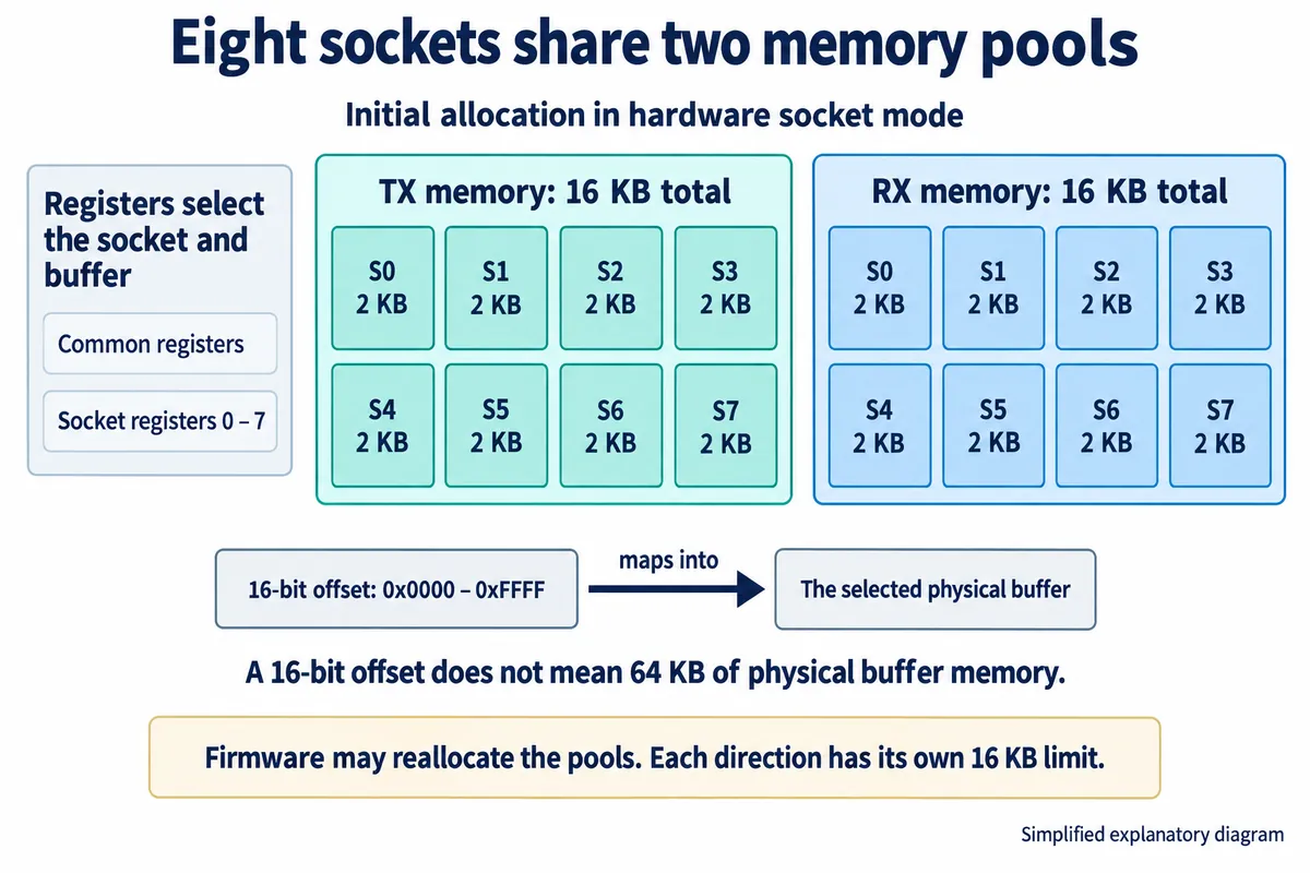 English explanatory redraw: eight sockets of 2 KB each in a 16 KB TX pool and a 16 KB RX pool, with a 16-bit offset mapping into the selected buffer
