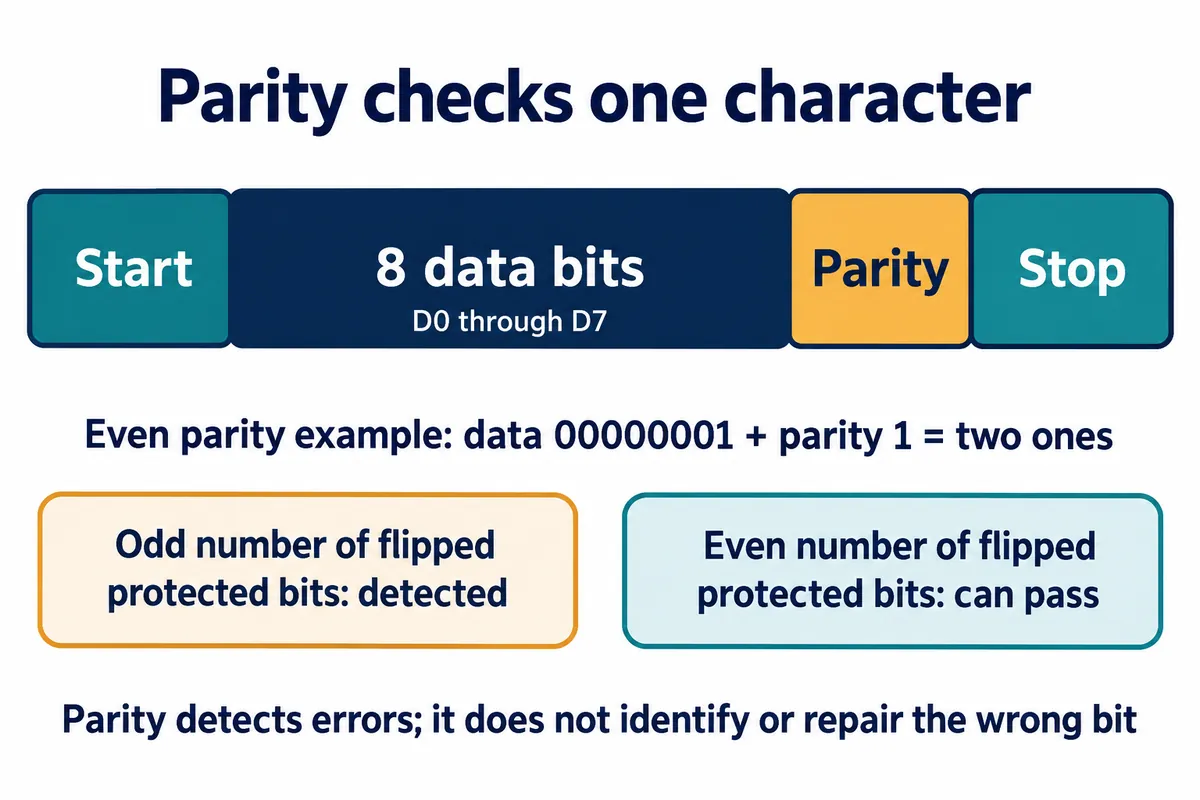 English explanatory redraw: a UART character with start bit, eight data bits, parity bit and stop bit, noting that an odd number of flipped bits is detected and an even number can pass