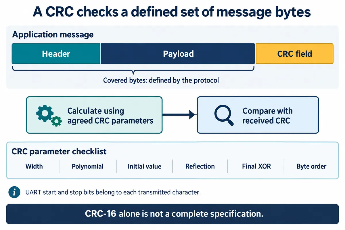 English explanatory redraw: an application message with header, payload and CRC field, and a checklist of CRC parameters: width, polynomial, initial value, reflection, final XOR and byte order