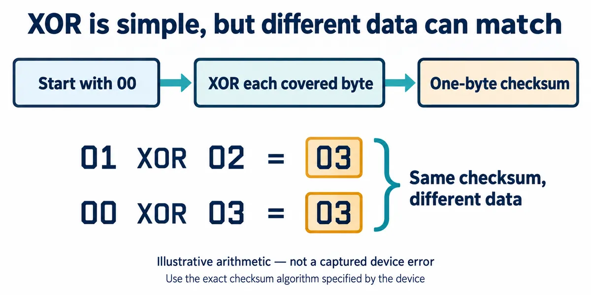 English explanatory redraw: XOR checksum example where 01 XOR 02 and 00 XOR 03 both give 03