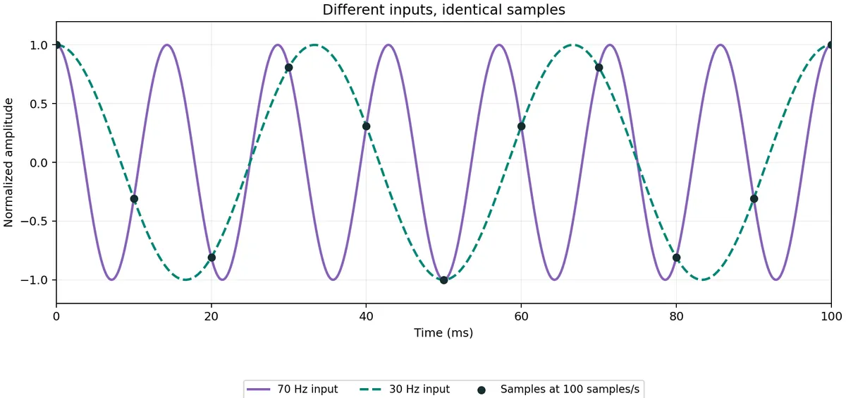Calculated plot of a 70 Hz and a 30 Hz cosine wave over 100 ms, with samples at 100 samples per second lying on both curves