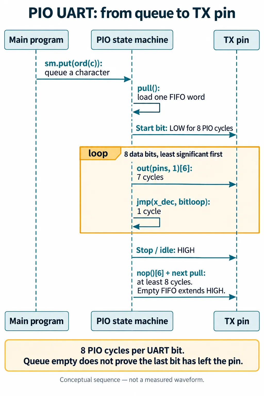 Sequence diagram: main program queues a character, PIO pulls it, sends a start bit, eight data bits and a stop bit, eight PIO cycles per UART bit